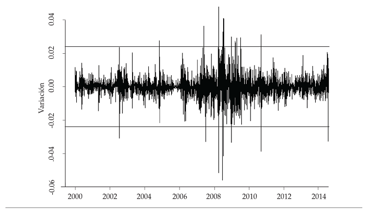 Tasa de depreciación diaria del tipo de
cambio nominal