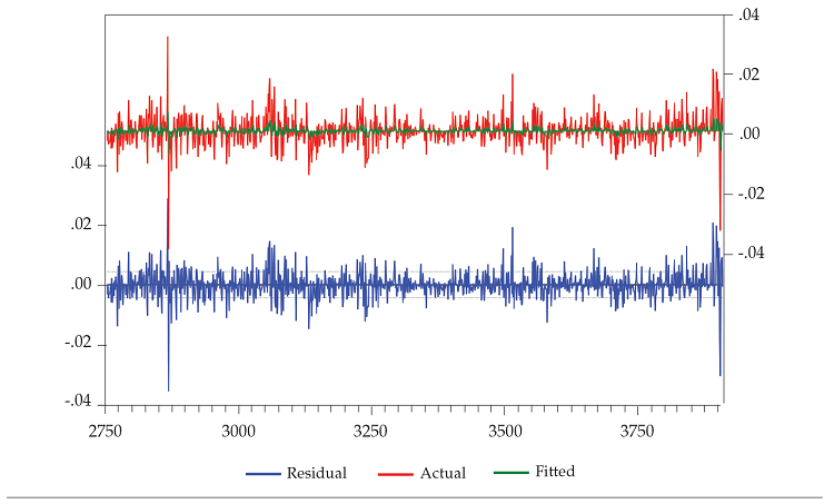 Errores en el componente de reversión a la
media AR(1)