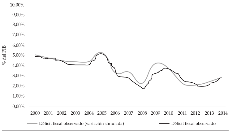 Evolución simulada del déficit fiscal
2000-2014