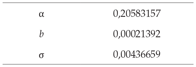 Parámetros del proceso de reversión a la
media