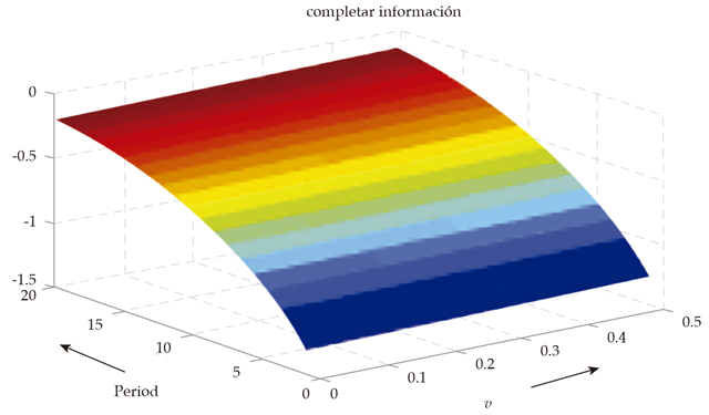 Product
Response with Different Values of v, to a 1% 

Decrease in εtz Under Naive Expectations