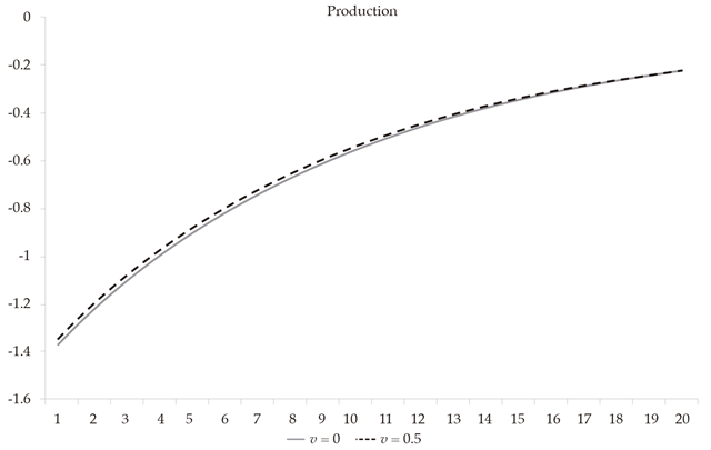 Product
Response with v = 0 and v = 0.5, to a 1% 

Decrease in εtz Under Naive Expectations
