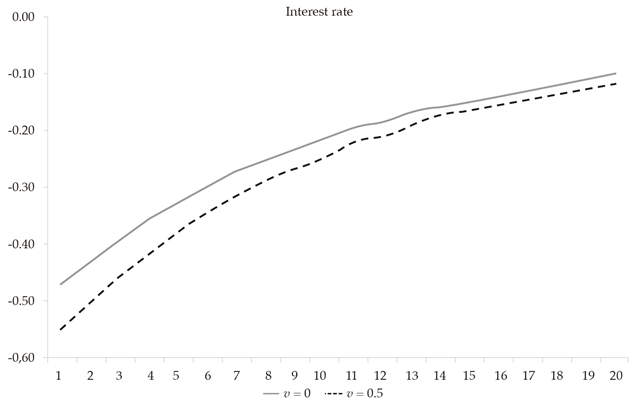 Interest Rate &mdash;as in (35)&mdash;
Response with v = 0 and v = 0.5, to a 1% 

Decrease in εtzUnder Naive Expectations