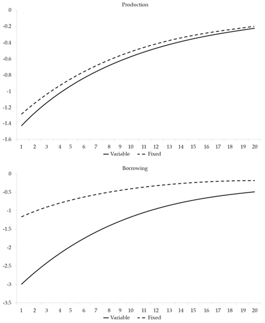Impulse Response to a 1% Decrease in εt Under Naive
Expectations