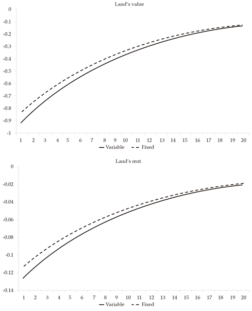 Impulse Response to a 1% Decrease in εtz
Under Naive Expectations