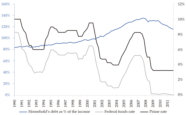 Household&rsquo;s Debt as % of the Income and Interest Rates
(Monthly)