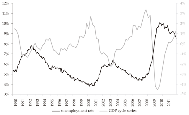 US Unemployment and GDP Cycle (Monthly)