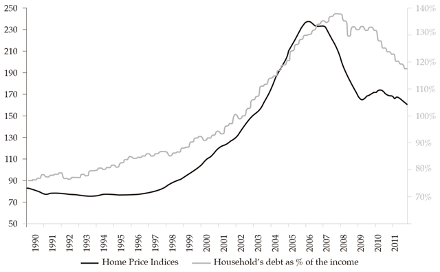 Case-Shiller Home Price
Indices and Household&rsquo;s Debt as % of the Income (Monthly)  

 