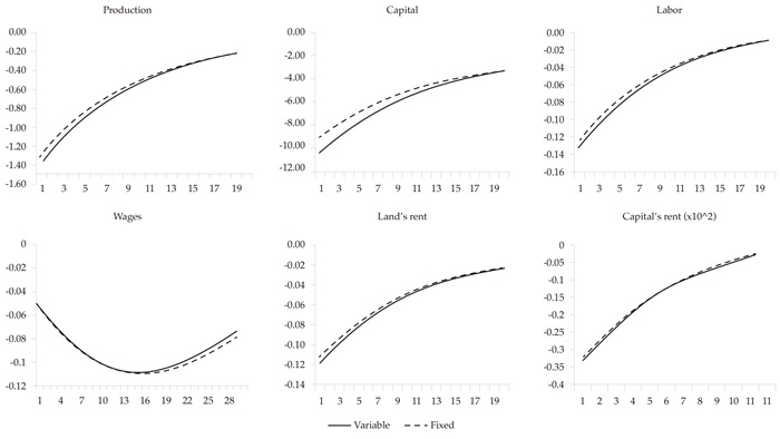 Impulse Response to a 1% Decrease in εtz
Under Naive Expectations