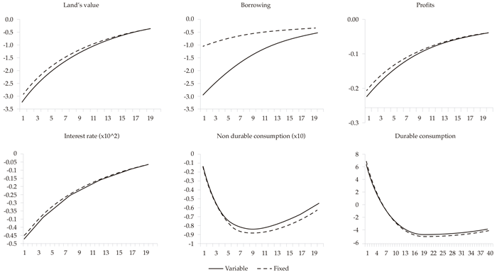 Impulse Response to a 1% Decrease in εtz
Under Naive Expectations