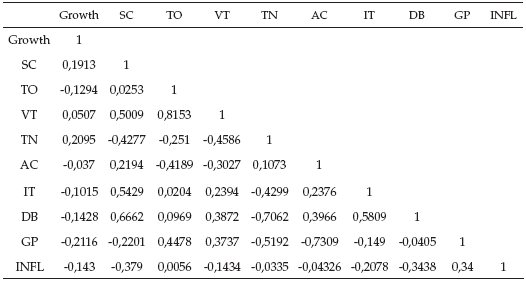 Correlaciones
de las distintas variables