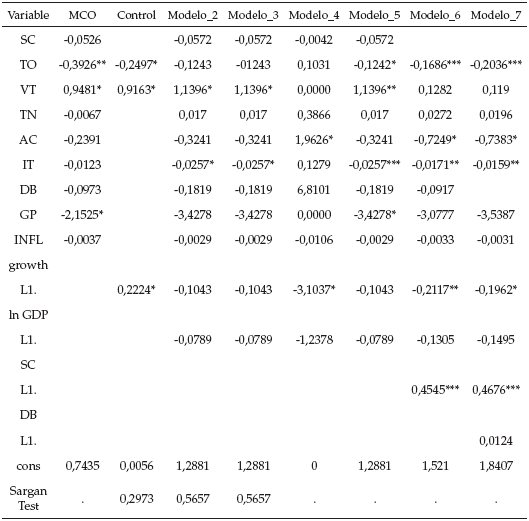 Resultados
distintos Modelos.