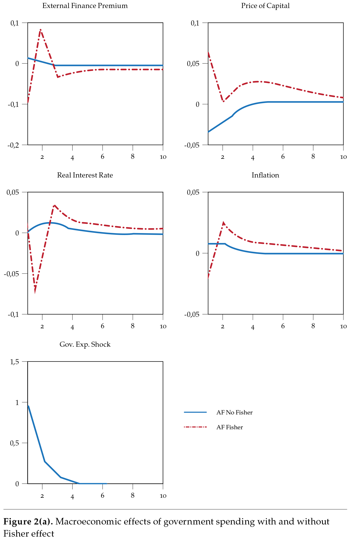 Macroeconomic effects of government spending with and without Fisher effect