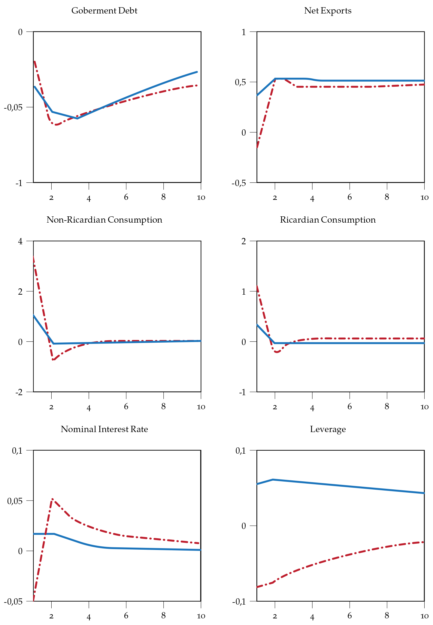 Macroeconomic effects of government spending with and without Fisher effect (cont)