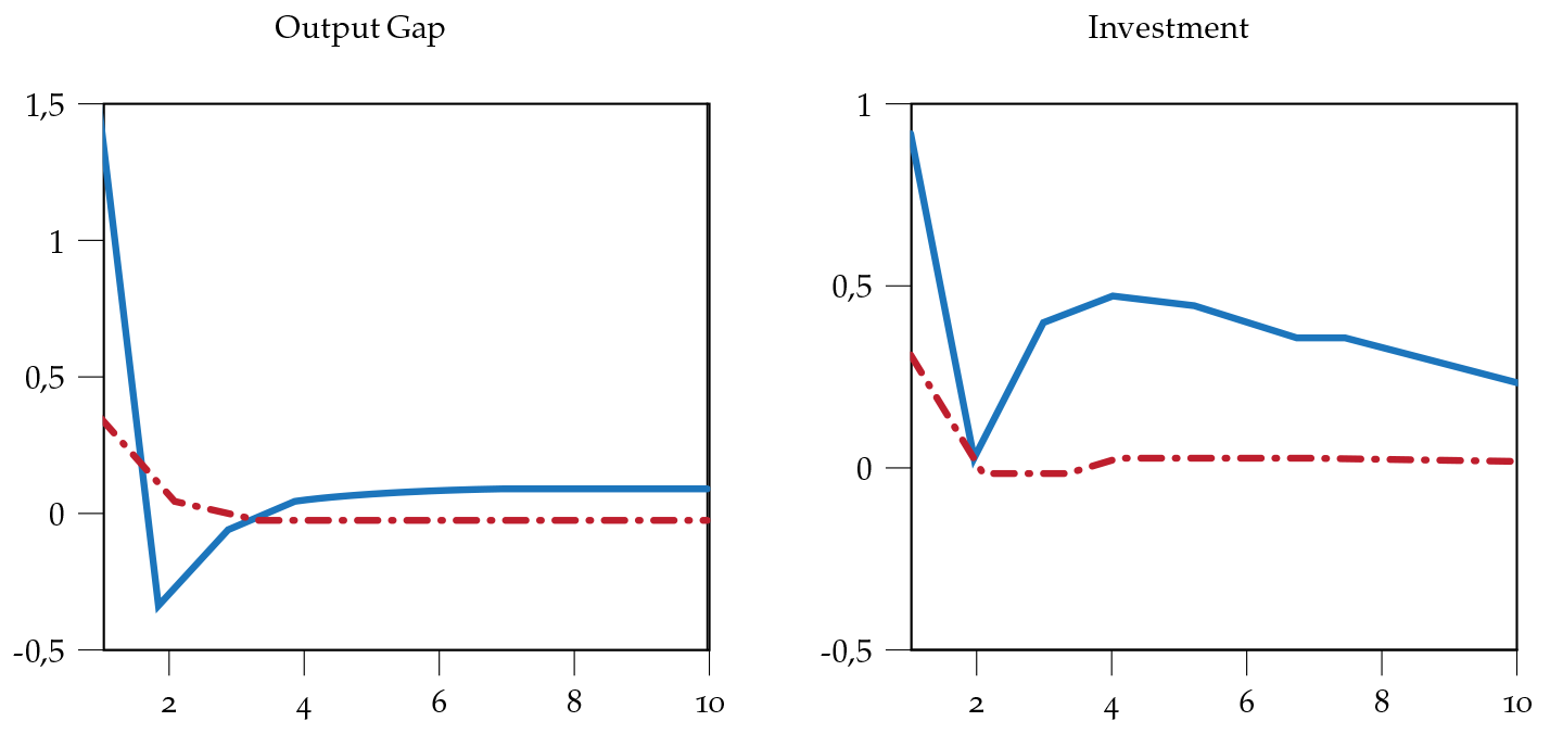 Macroeconomic effects of government spending in a CEM vs a SOEM