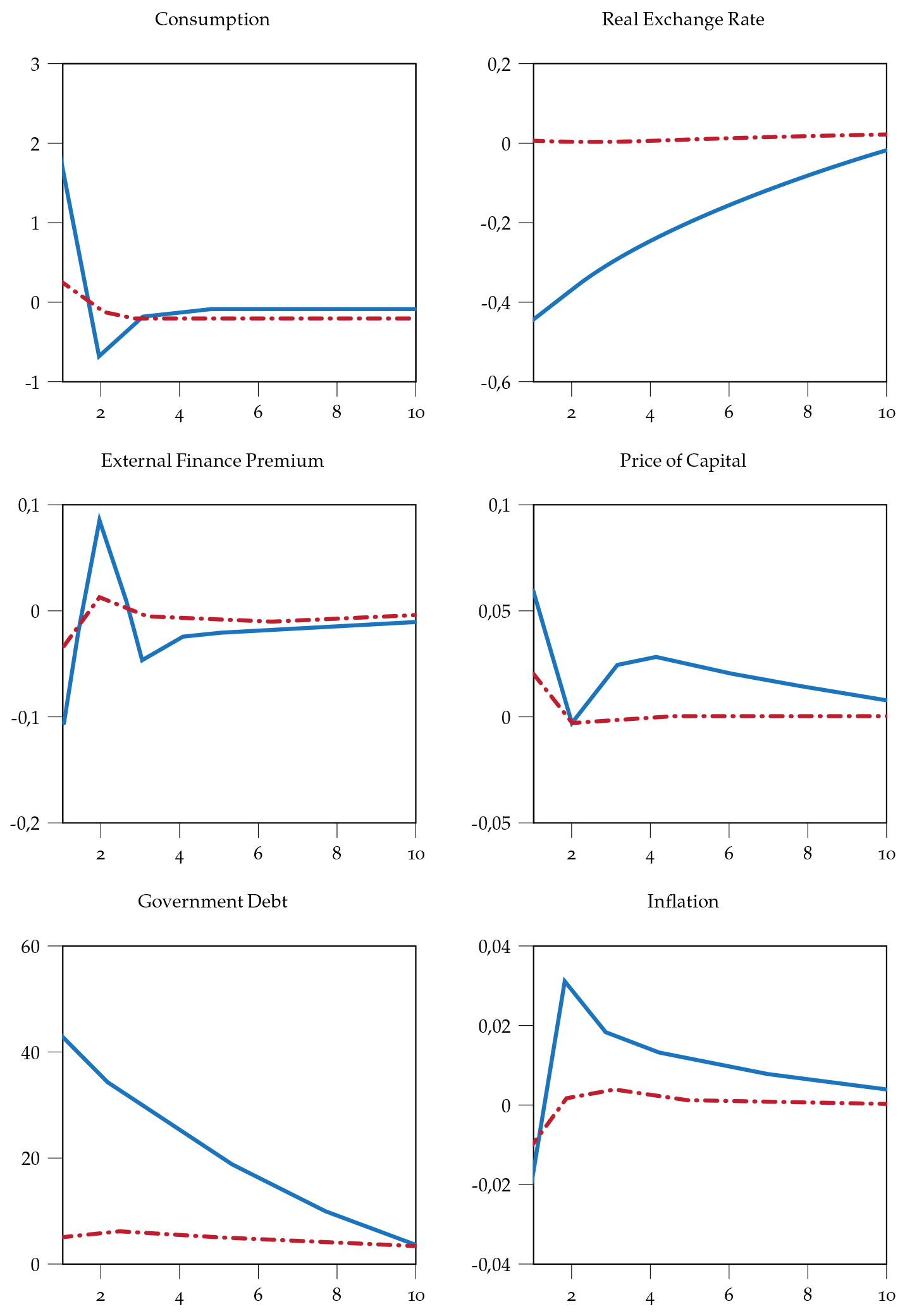 Macroeconomic effects of government spending in a CEM vs a SOEM