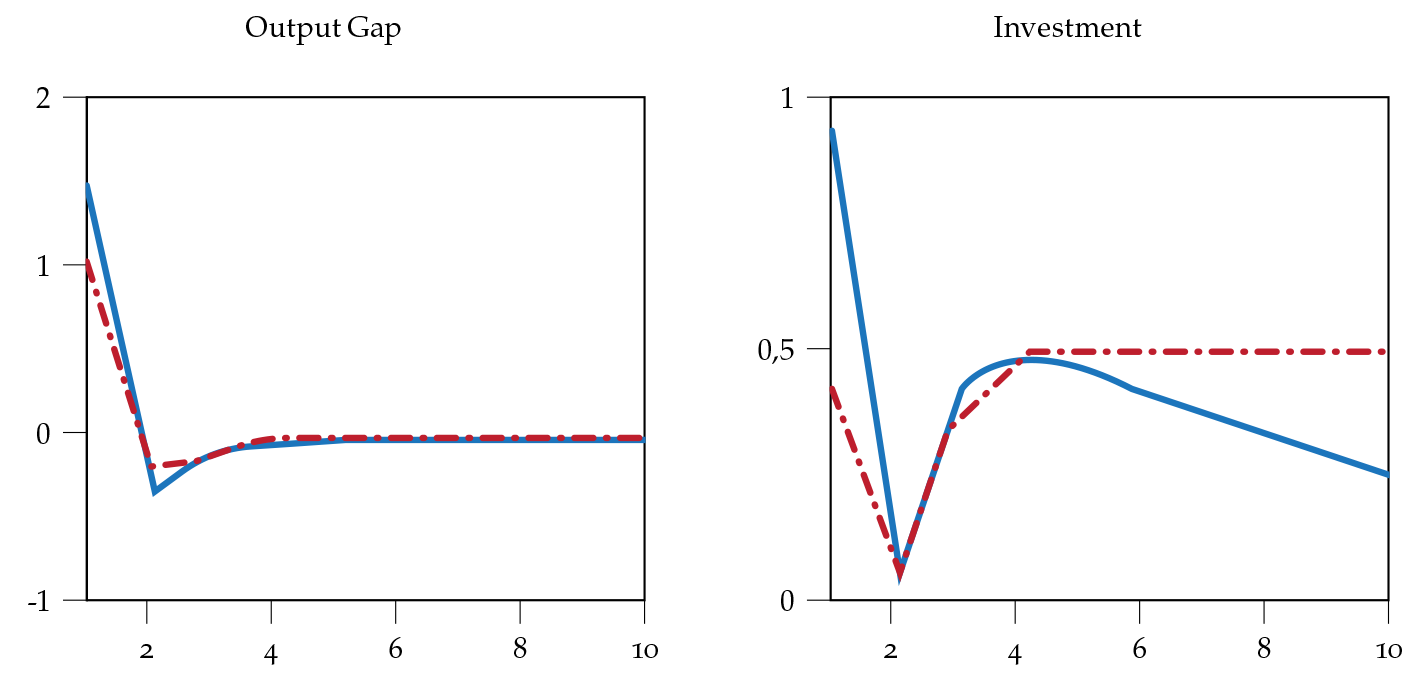 Macroeconomic effects of government spending in a CEM vs a SOEM (cont)