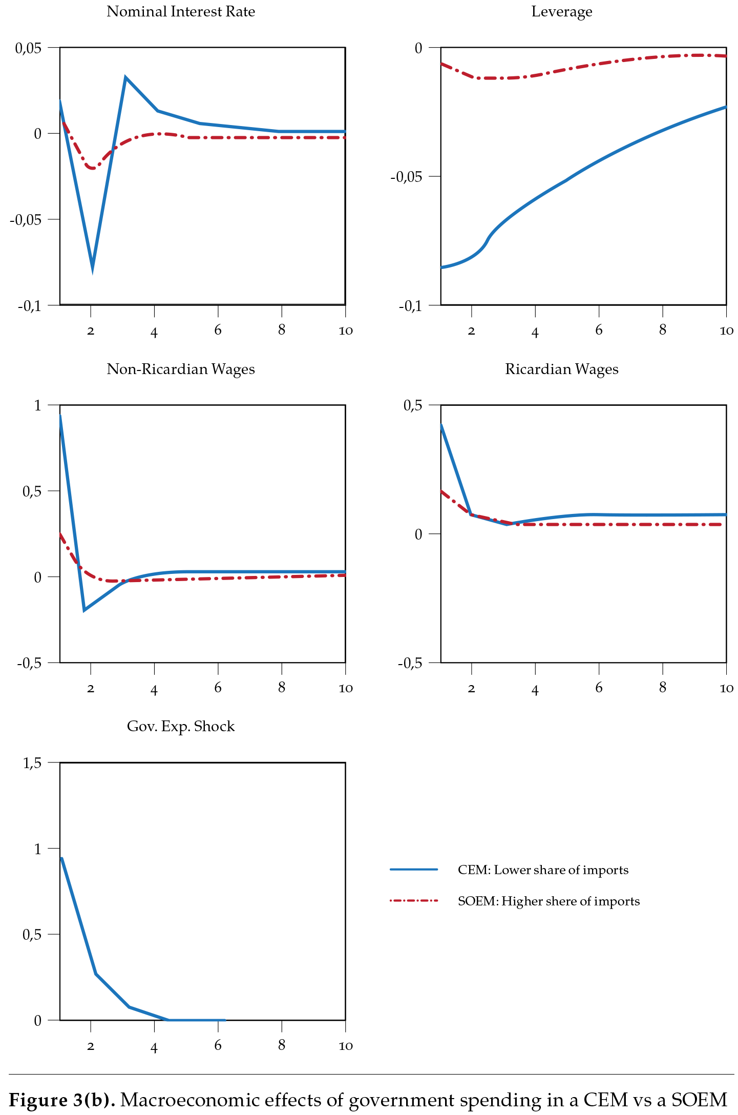 Macroeconomic effects of government spending in a CEM vs a SOEM (cont)
