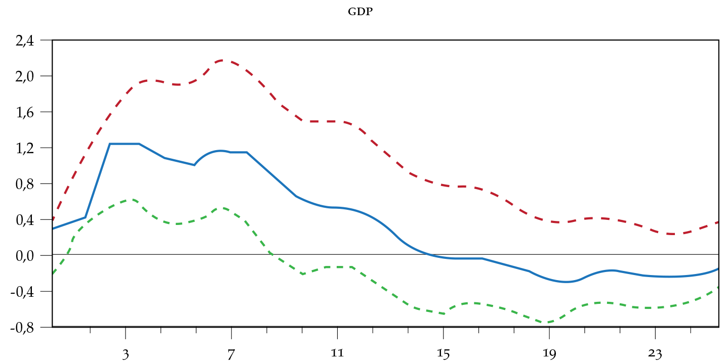 VAR impulse responses of a 1% increase in government spending