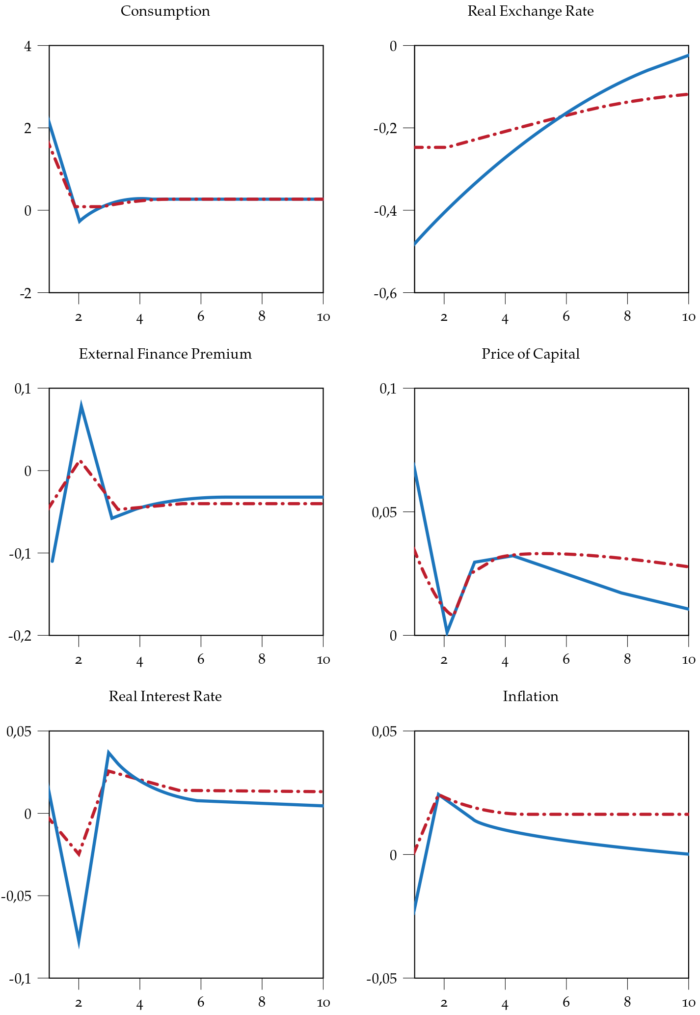 Macroeconomic effects of government spending with a low and high country risk premium elasticity