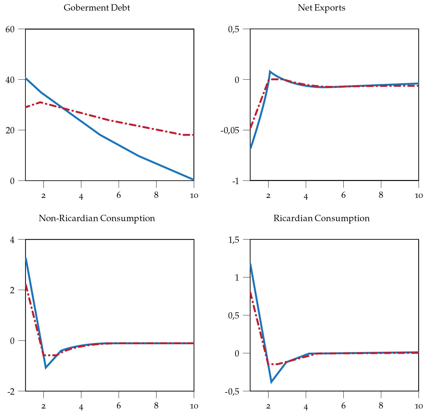 Macroeconomic effects of government spending with a low and high country risk premium elasticity (cont)