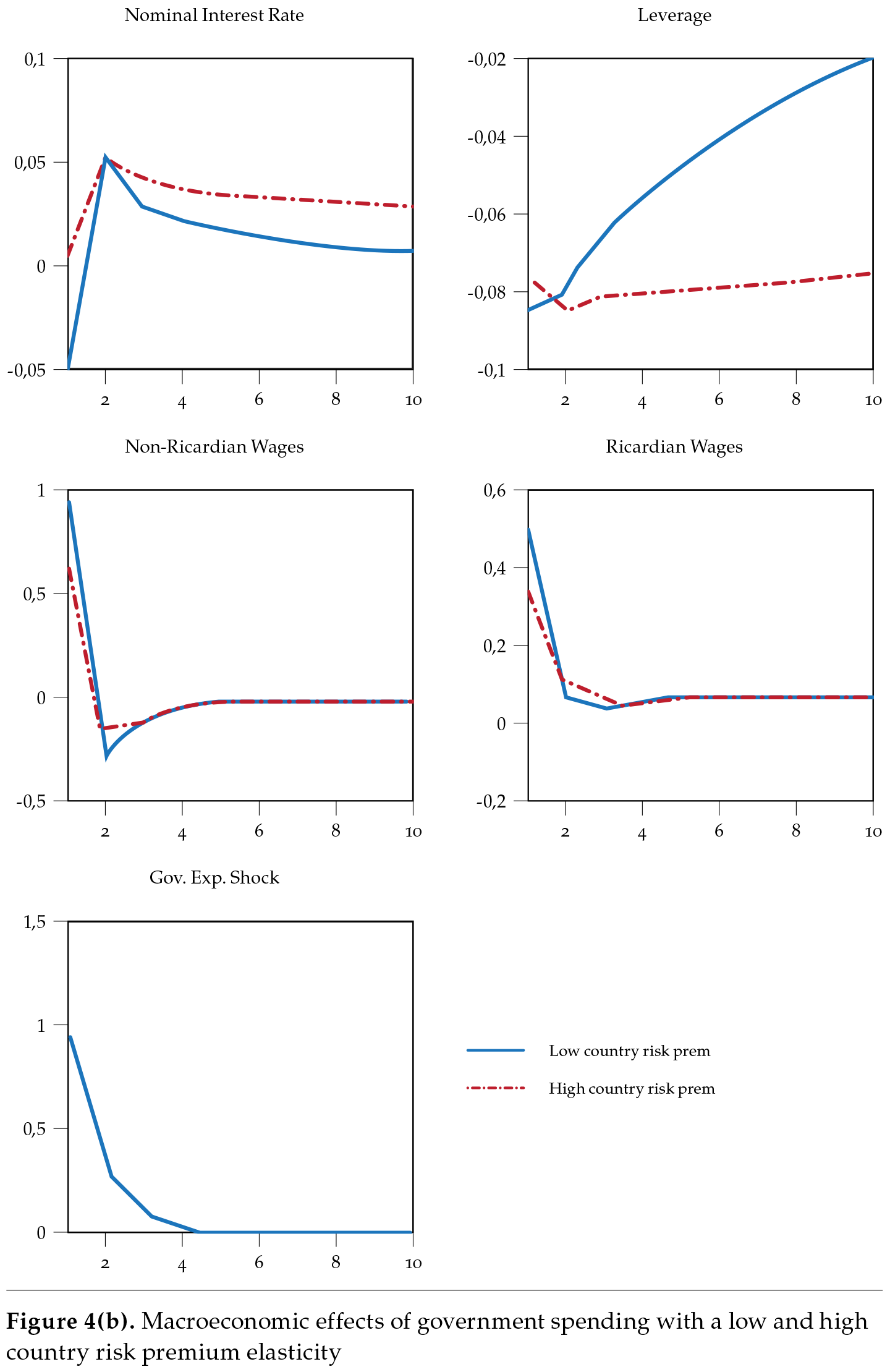 Macroeconomic effects of government spending with a low and high country risk premium elasticity (cont)