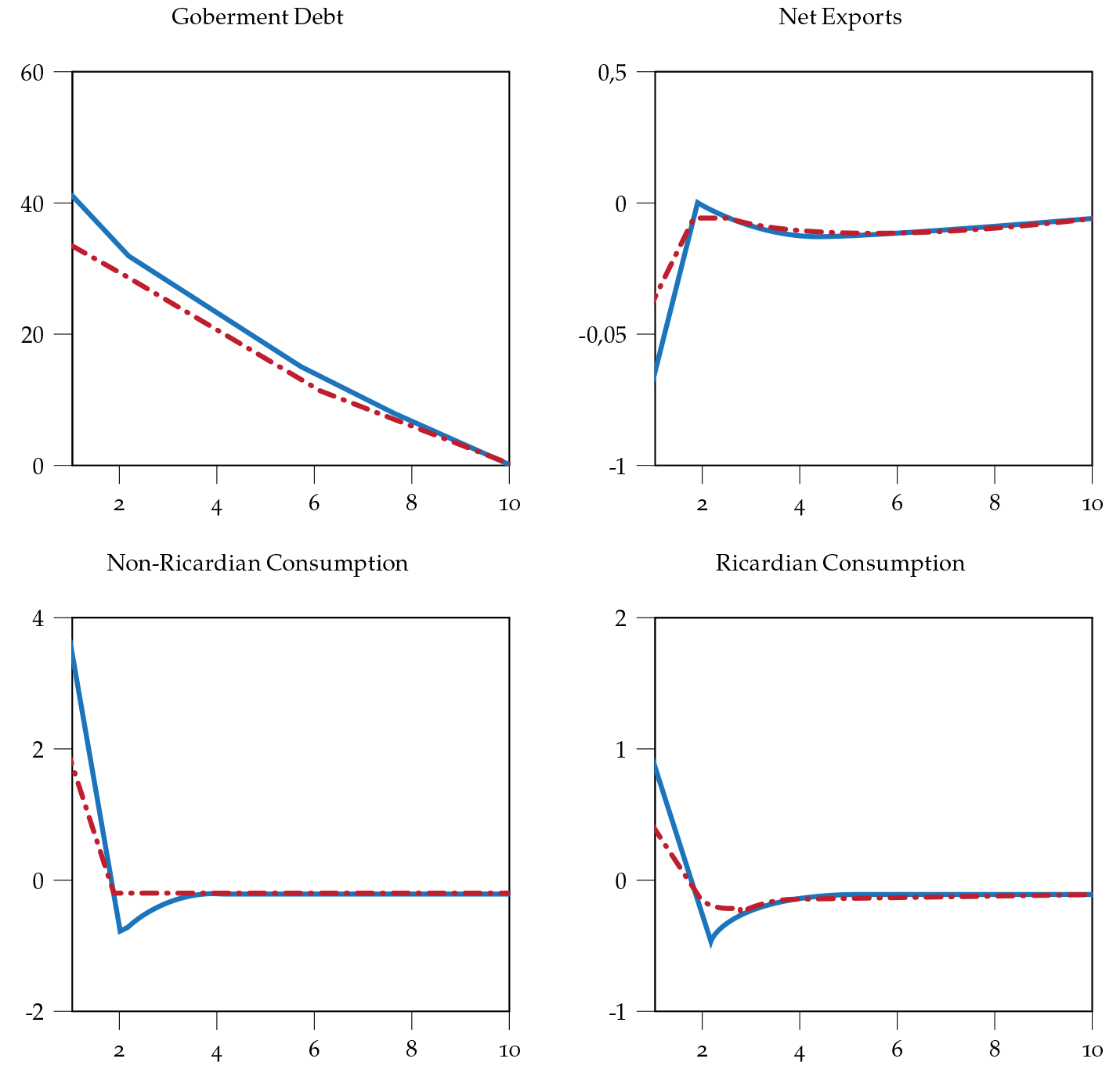 Macroeconomic effects of government spending with and without nonRicardian consumers (cont)