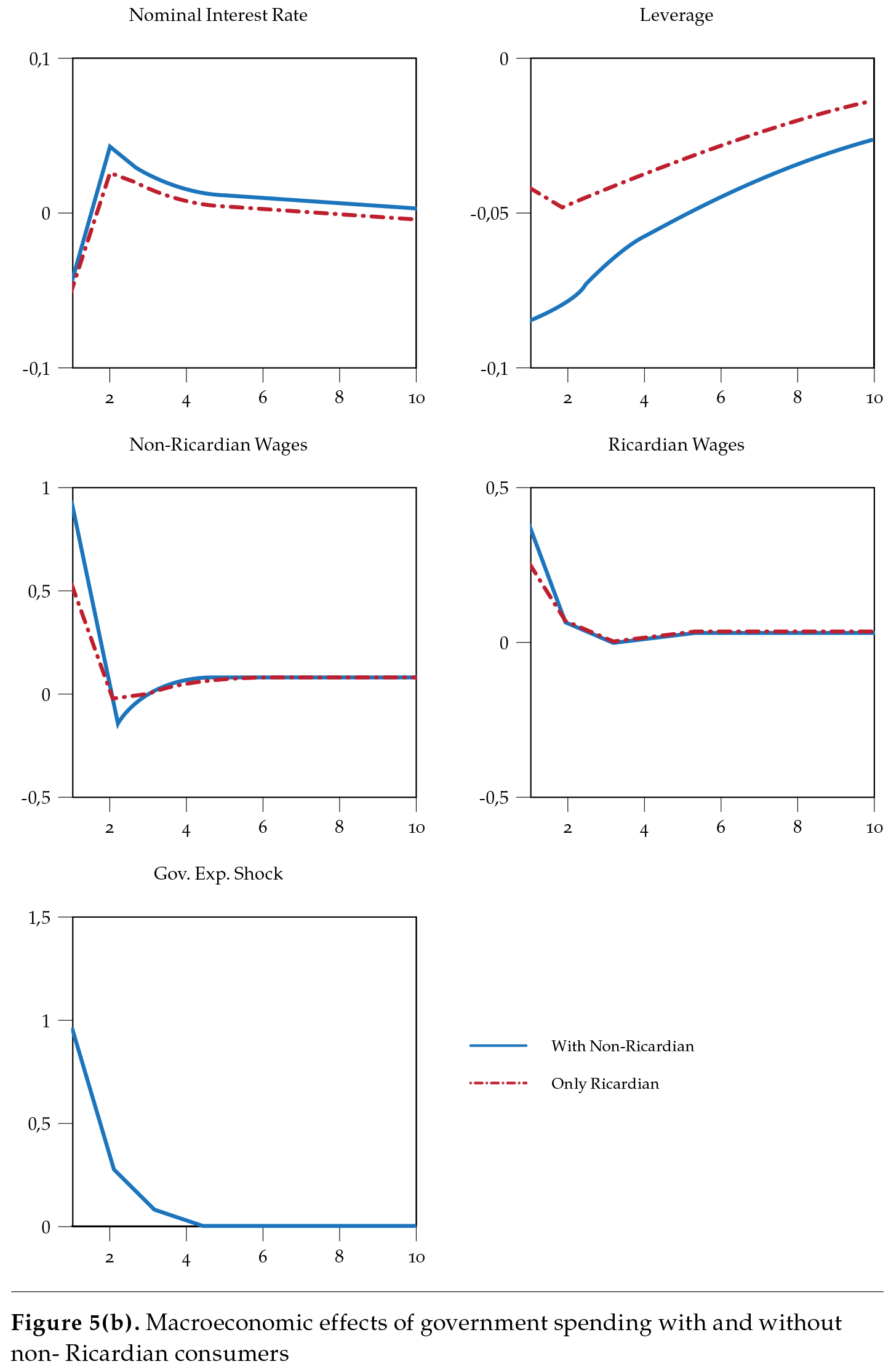 Macroeconomic effects of government spending with and without nonRicardian consumers (cont)