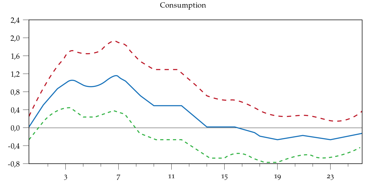 VAR impulse responses of a 1% increase in government spending