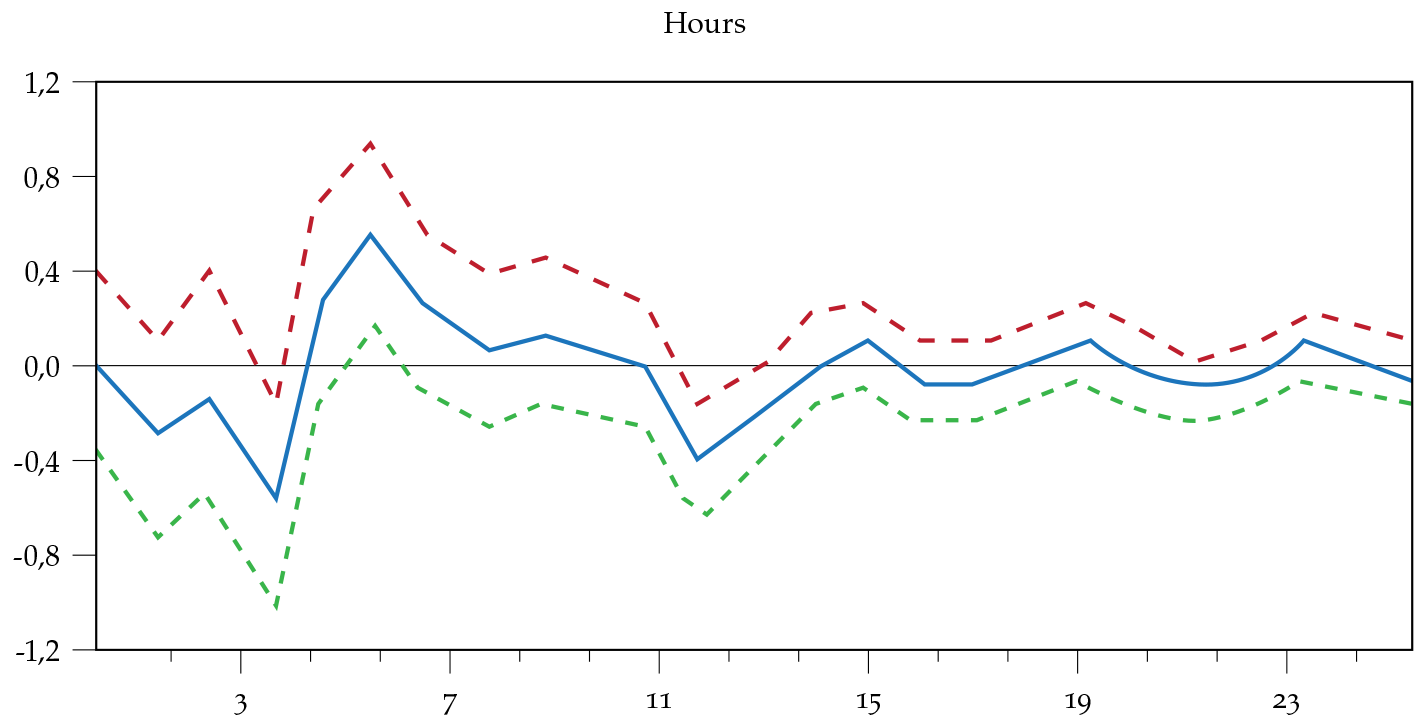 VAR impulse responses of a 1% increase in government spending