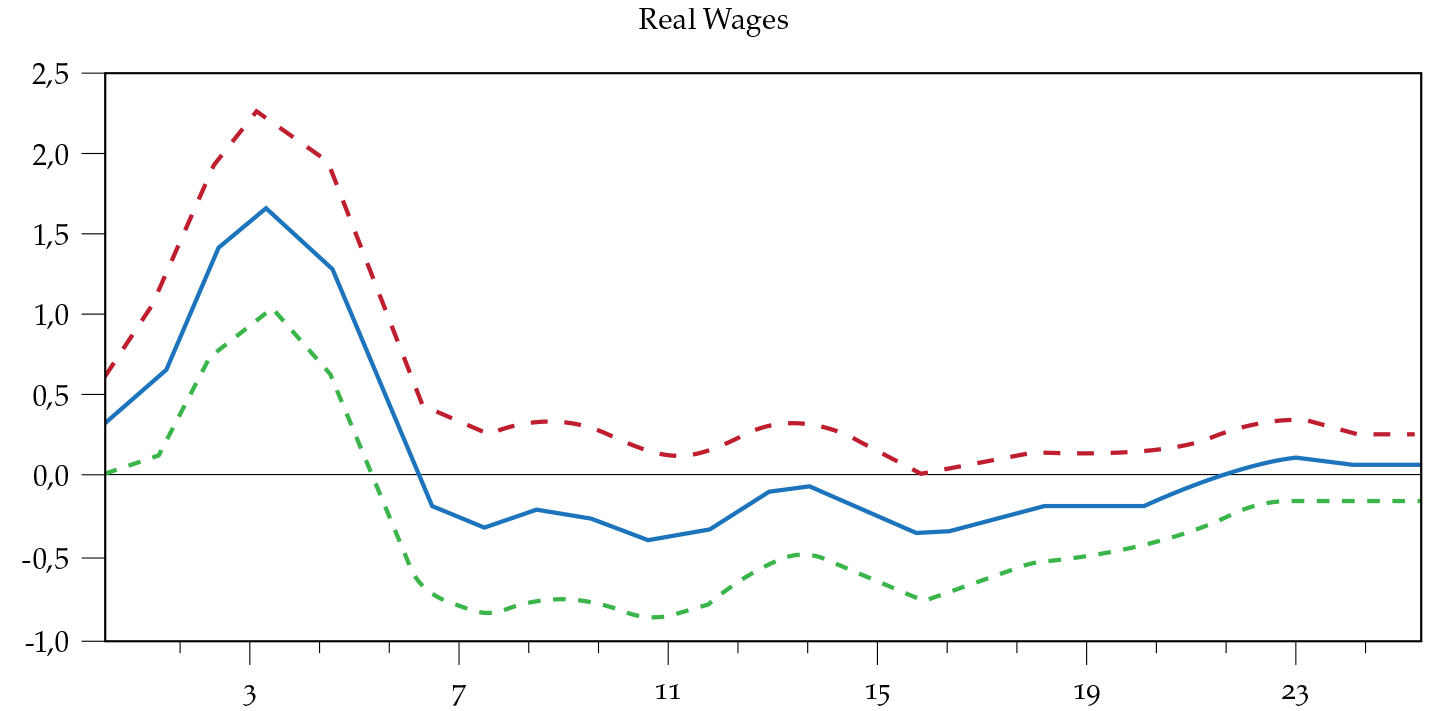 VAR impulse responses of a 1% increase in government spending