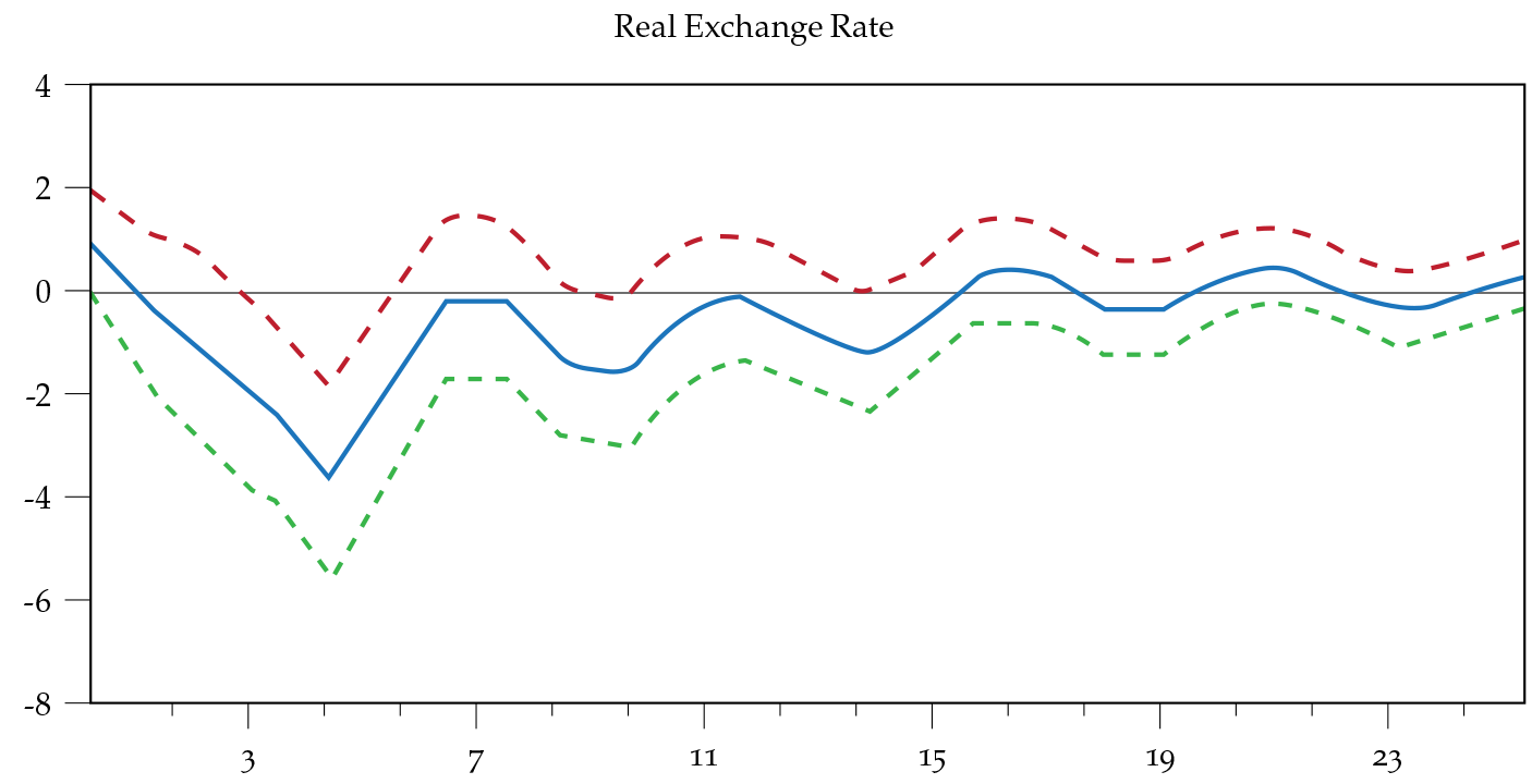 VAR impulse responses of a 1% increase in government spending