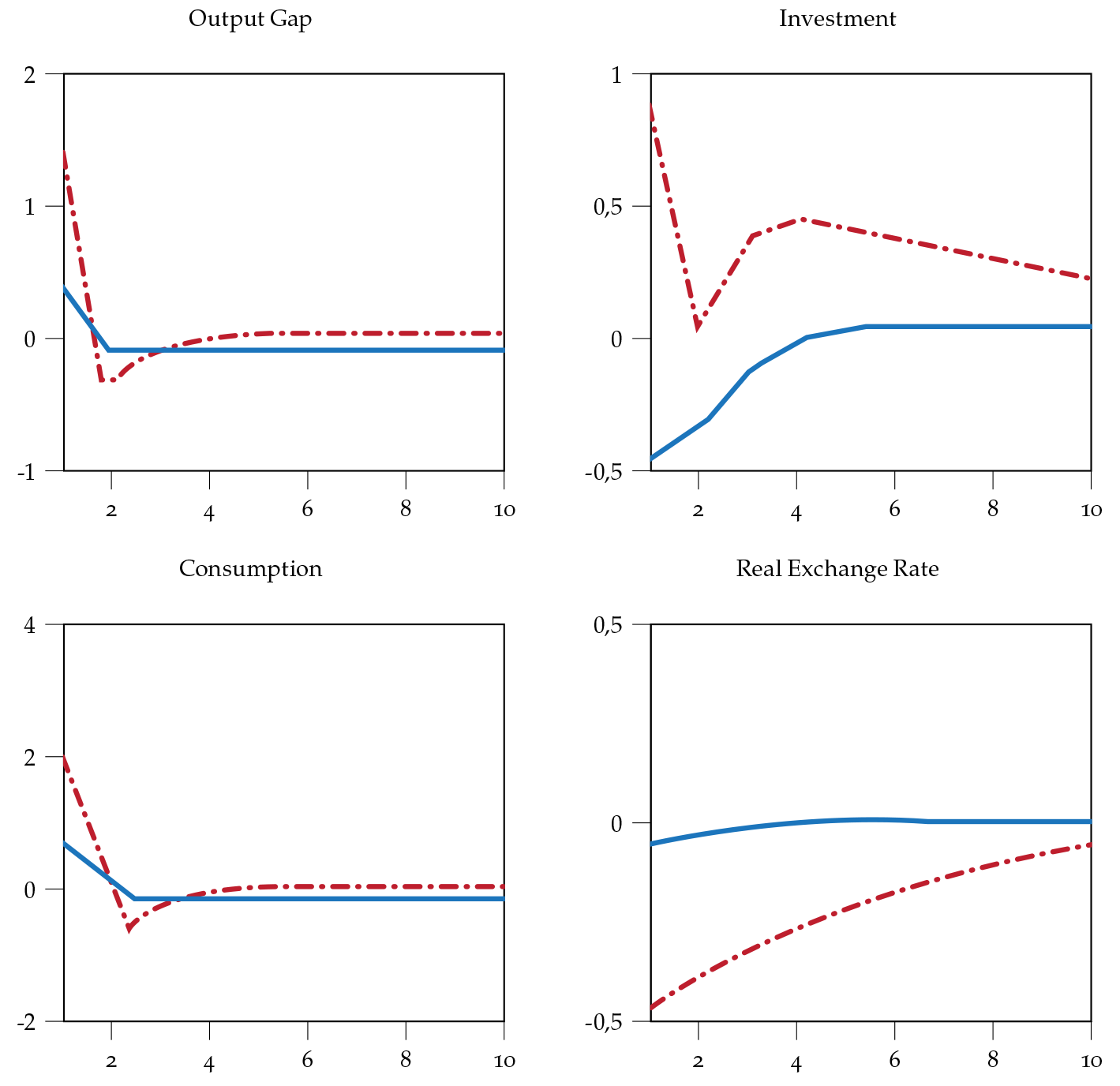 Macroeconomic effects of government spending with and without Fisher effect