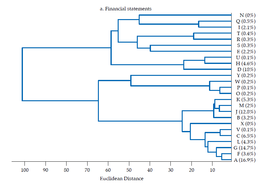 Dendrograms, after PCA-based feature selection