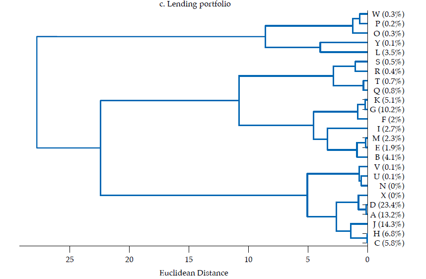 Dendrograms, after PCA-based feature selection