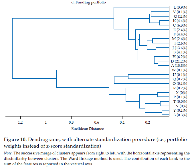 Dendrograms, with alternate standardization procedure (i.e., portfolio weights instead of z-score standardization)