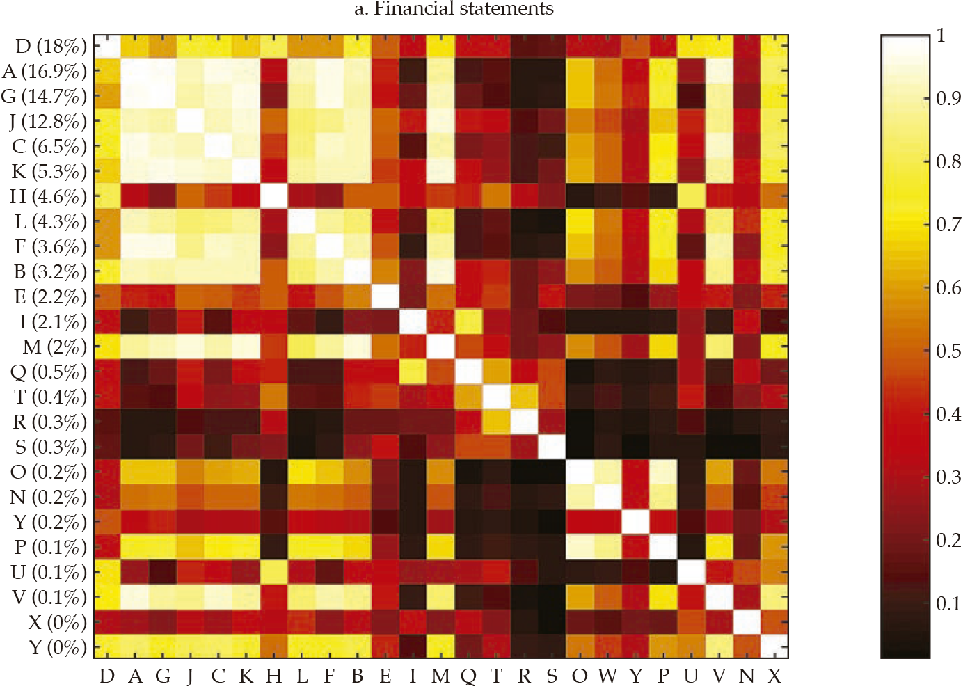 Correlation matrices