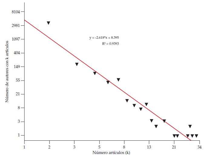 Distribuci�n del n�mero de art�culos por autor en doble escala logar�tmica