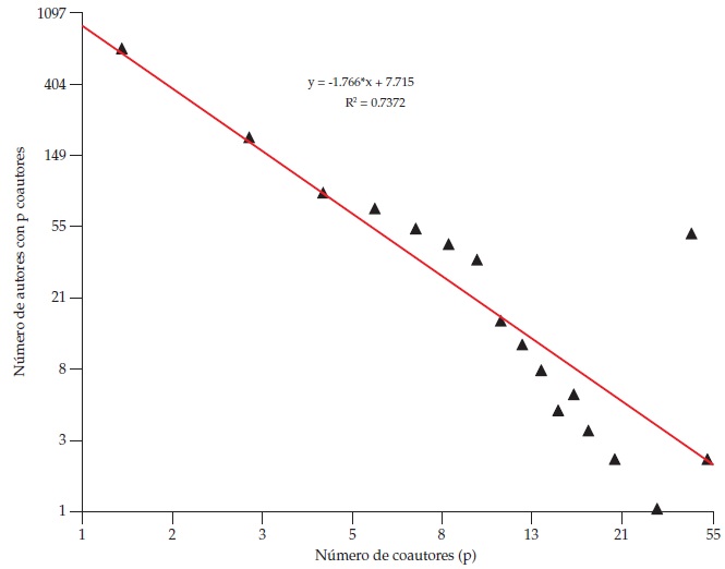 Distribuci�n del n�mero de coautores por autor en doble escala logar�tmica