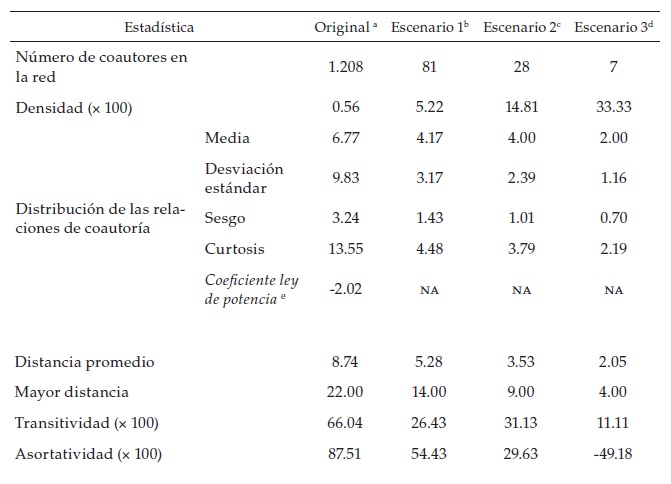 Estad�sticas b�sicas de las redes