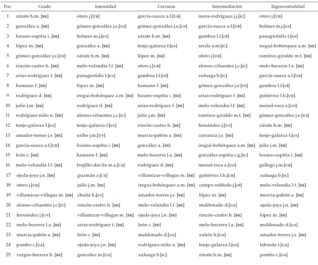 Clasificaci�n de primeros 25 coautores por centralidad entre autores con m�nimo cinco art�culos 162 autores de los cuales solo 81 est�n conectados