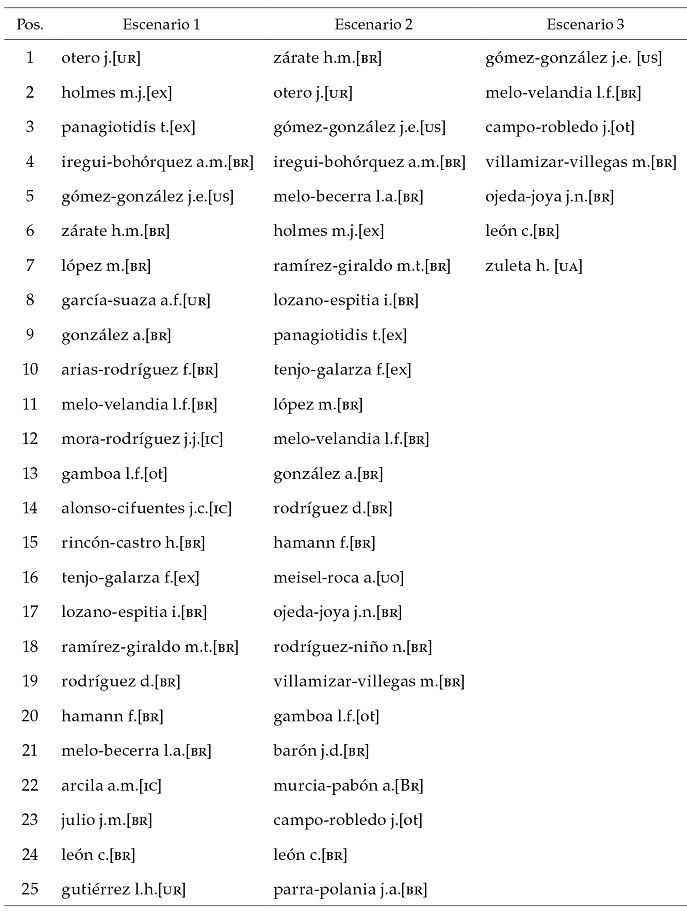 Clasificaci�n de autores por �ndice agregado de centralidad para tres escenarios
