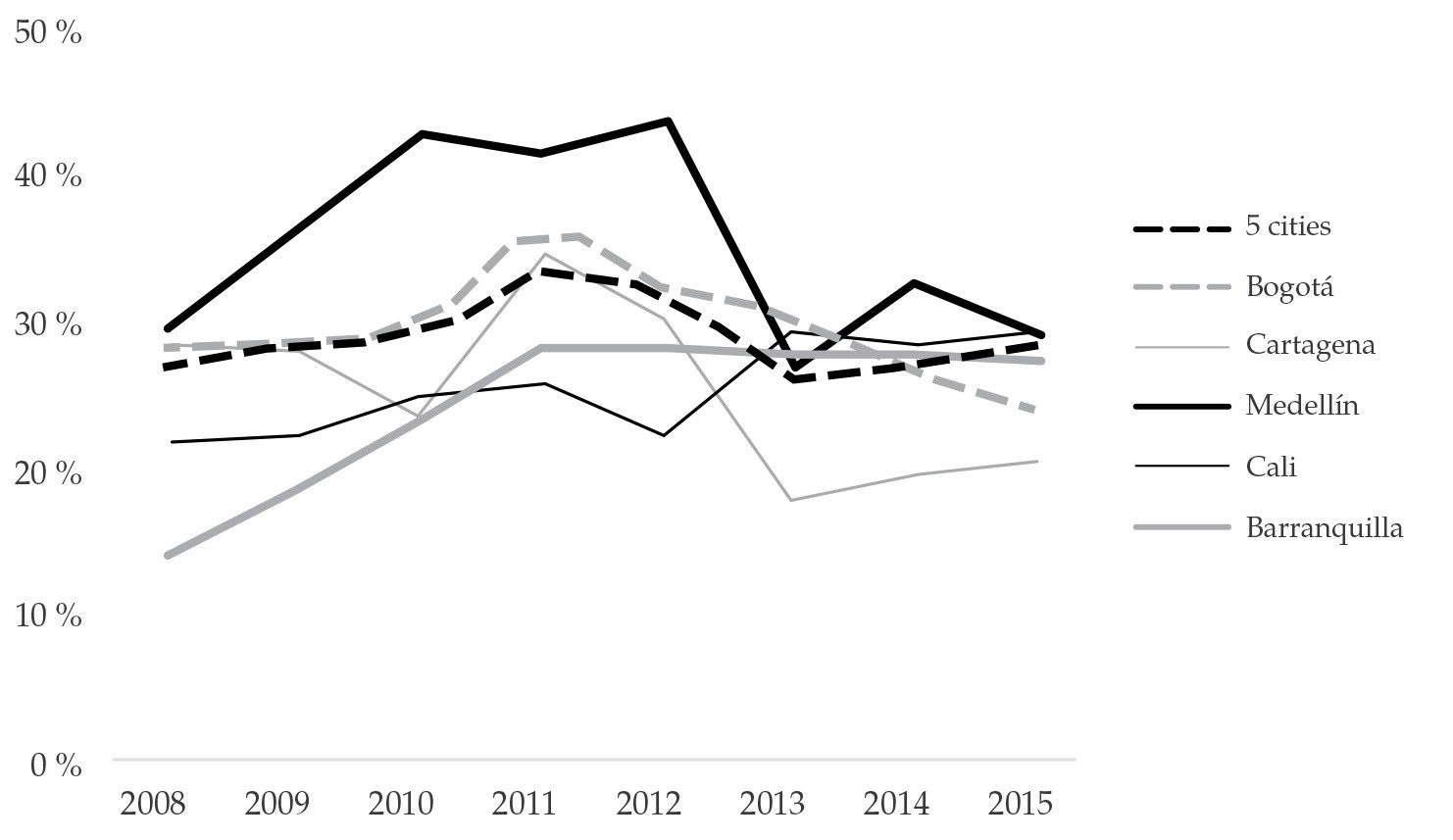 Participaci�n en actividades deportivas por ciudad, 2008-2015