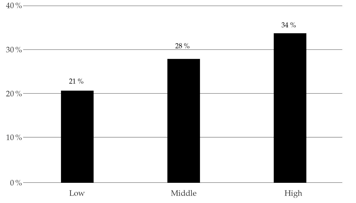 Participaci�n por estratos, 2008-2015