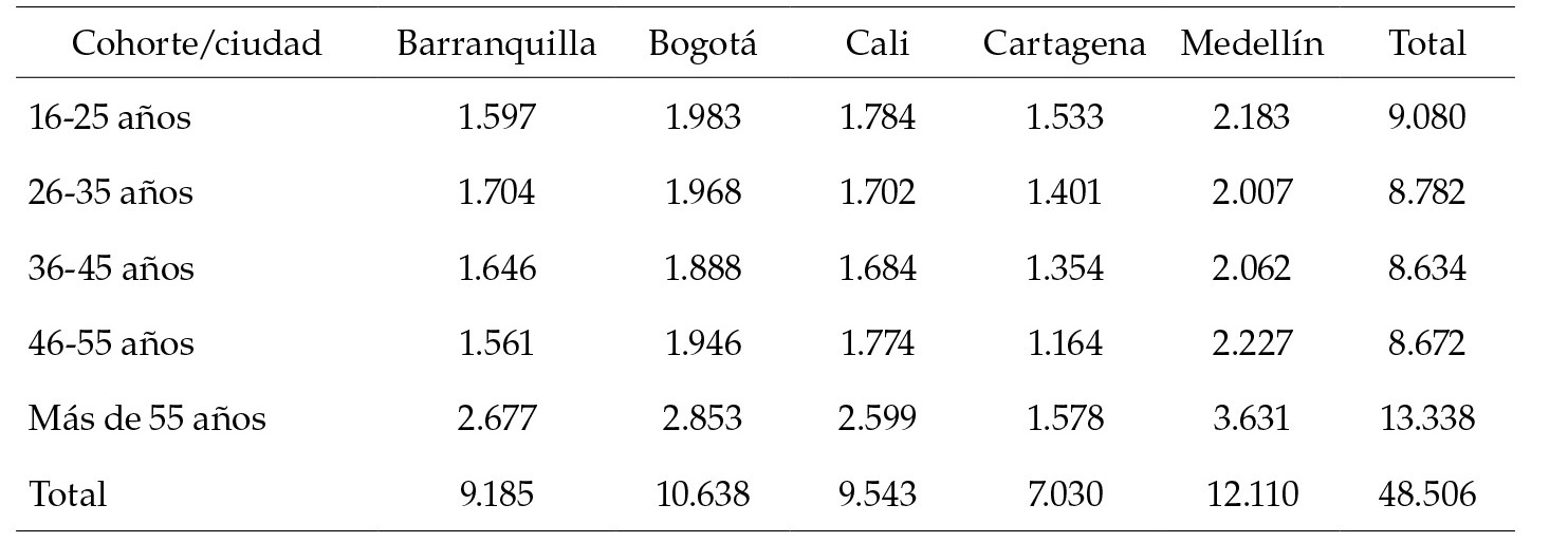 Cohortes por grupo de edad y ciudad