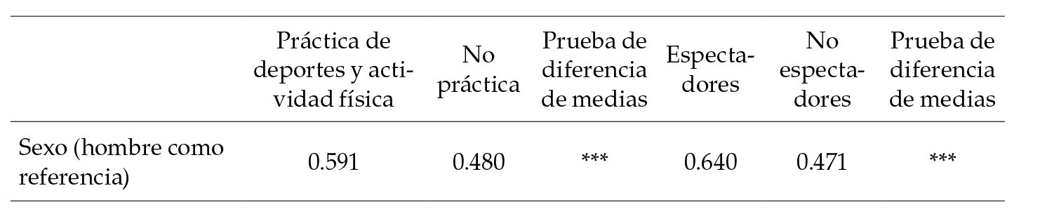 Perfil de los participantes y no participantes en actividades deportivas (cinco ciudades principales)