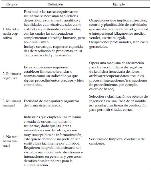 Grupos de ocupaciones