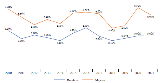 Evoluci�n de la tasa de desempleo en Ecuador durante el per�odo 2010-2021