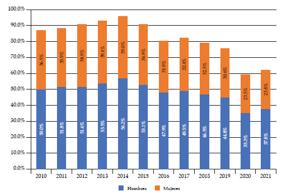 Tasa de empleo adecuado femenino en Ecuador per�odo 2010-2021