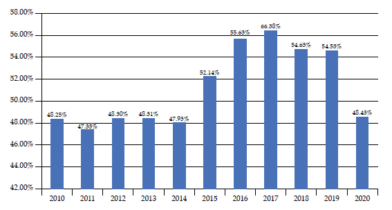 Tasa de participaci�n en la fuerza laboral de las mujeres en Ecuador 2010-2021